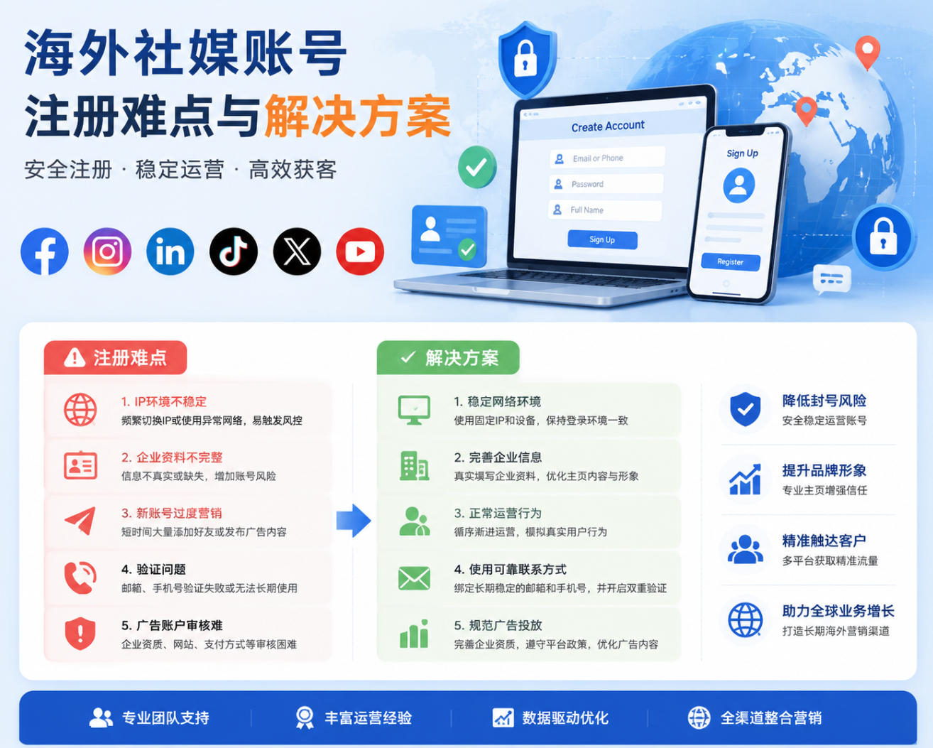海外社交媒体账号注册难点与解决方案 海外社交媒体账号注册难点与解决方案